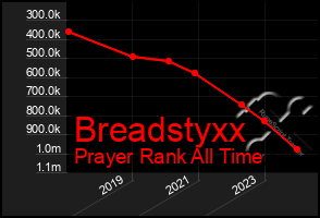 Total Graph of Breadstyxx