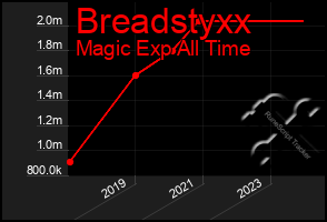 Total Graph of Breadstyxx