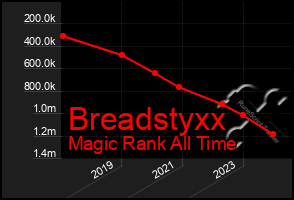 Total Graph of Breadstyxx