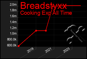 Total Graph of Breadstyxx