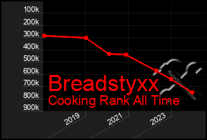 Total Graph of Breadstyxx