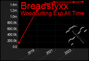 Total Graph of Breadstyxx