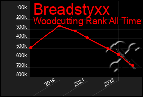 Total Graph of Breadstyxx