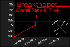 Total Graph of Breakthepot