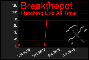 Total Graph of Breakthepot