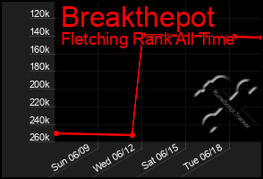 Total Graph of Breakthepot