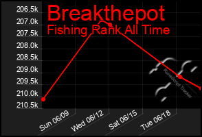 Total Graph of Breakthepot