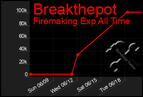 Total Graph of Breakthepot