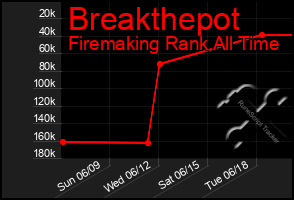 Total Graph of Breakthepot