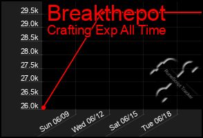 Total Graph of Breakthepot