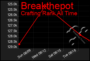 Total Graph of Breakthepot