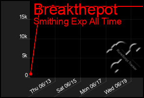 Total Graph of Breakthepot