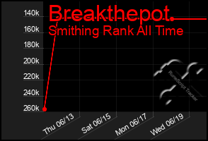 Total Graph of Breakthepot