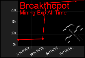 Total Graph of Breakthepot