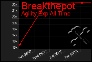 Total Graph of Breakthepot