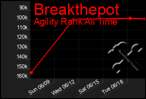 Total Graph of Breakthepot