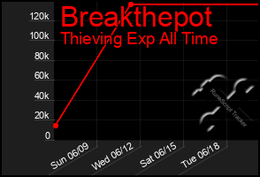 Total Graph of Breakthepot