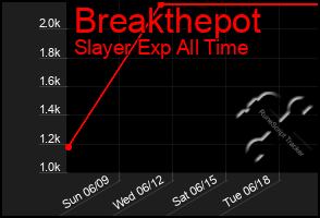 Total Graph of Breakthepot