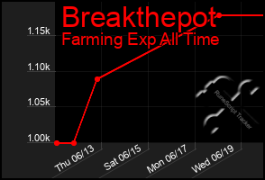 Total Graph of Breakthepot