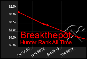 Total Graph of Breakthepot