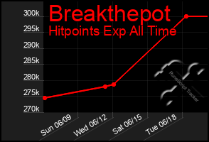 Total Graph of Breakthepot