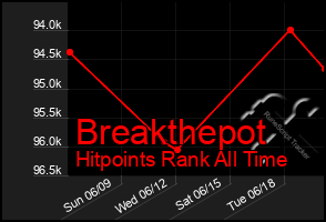 Total Graph of Breakthepot