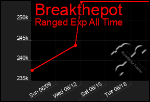 Total Graph of Breakthepot