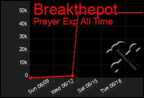 Total Graph of Breakthepot