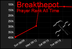 Total Graph of Breakthepot