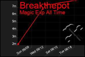 Total Graph of Breakthepot