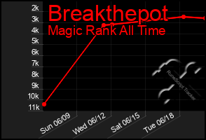 Total Graph of Breakthepot