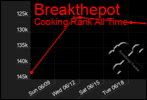 Total Graph of Breakthepot