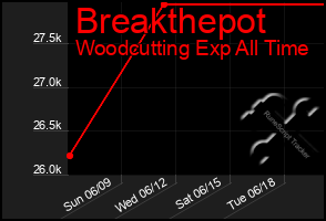 Total Graph of Breakthepot