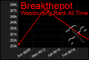 Total Graph of Breakthepot