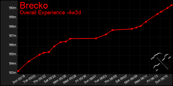 Last 31 Days Graph of Brecko
