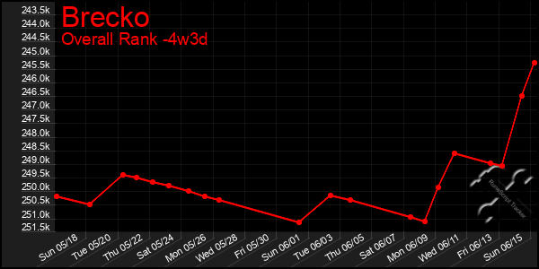 Last 31 Days Graph of Brecko