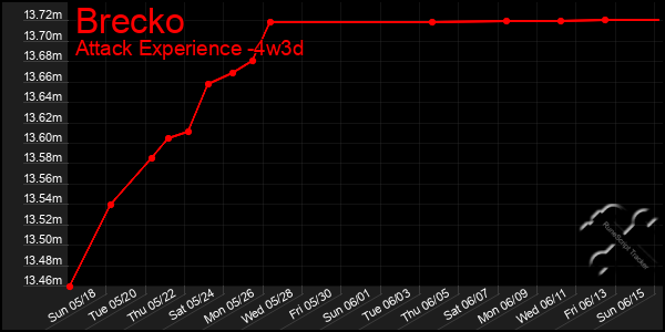 Last 31 Days Graph of Brecko