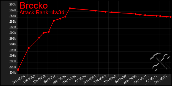 Last 31 Days Graph of Brecko