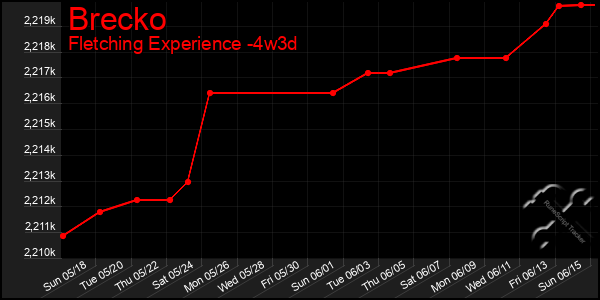 Last 31 Days Graph of Brecko