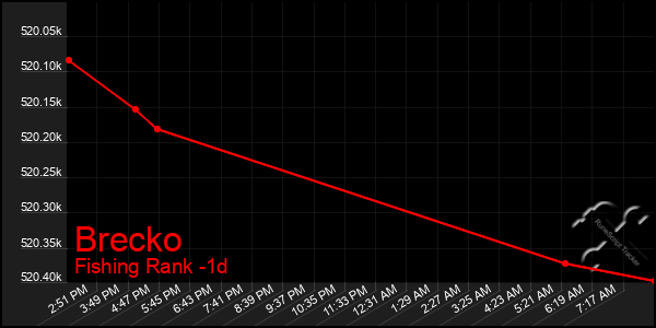 Last 24 Hours Graph of Brecko