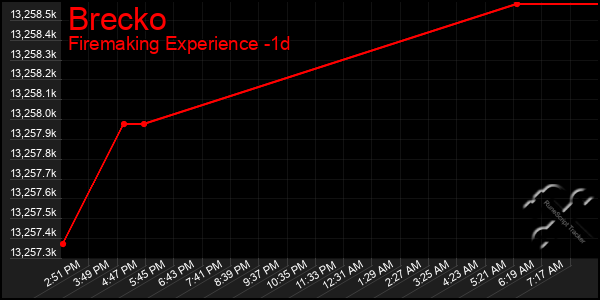 Last 24 Hours Graph of Brecko