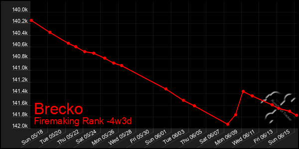 Last 31 Days Graph of Brecko