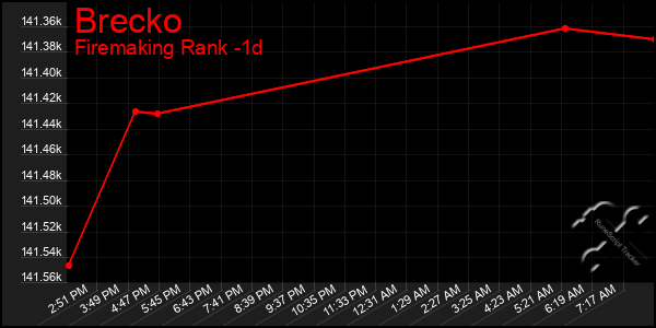 Last 24 Hours Graph of Brecko