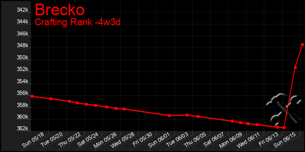 Last 31 Days Graph of Brecko