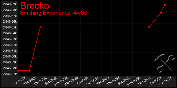 Last 31 Days Graph of Brecko