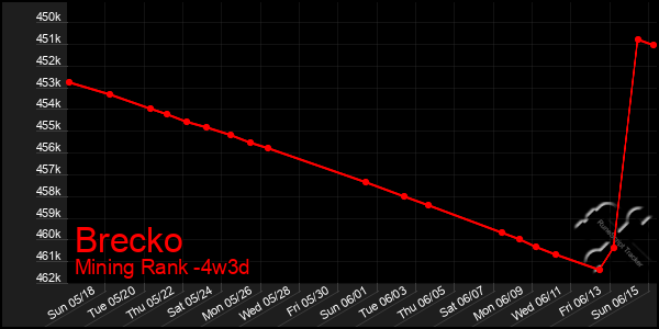 Last 31 Days Graph of Brecko