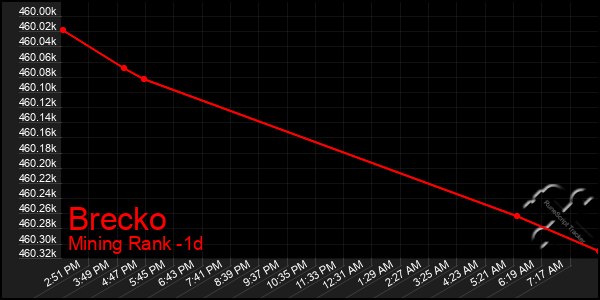 Last 24 Hours Graph of Brecko