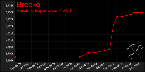 Last 31 Days Graph of Brecko