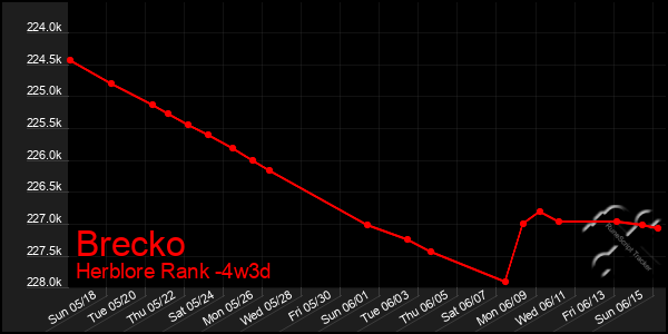Last 31 Days Graph of Brecko