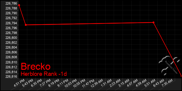 Last 24 Hours Graph of Brecko